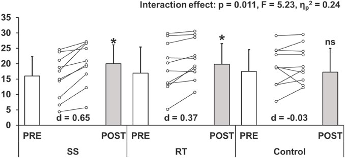 Bar graph showing pre and post measurements for SS, RT, and Control groups with interaction effect statistics above. SS and RT groups show increased post measurements marked by an asterisk, with effect sizes of 0.65 and 0.37 respectively. The Control group shows no significant change with effect size of -0.03. Error bars indicate variability, and connecting lines illustrate individual data points.