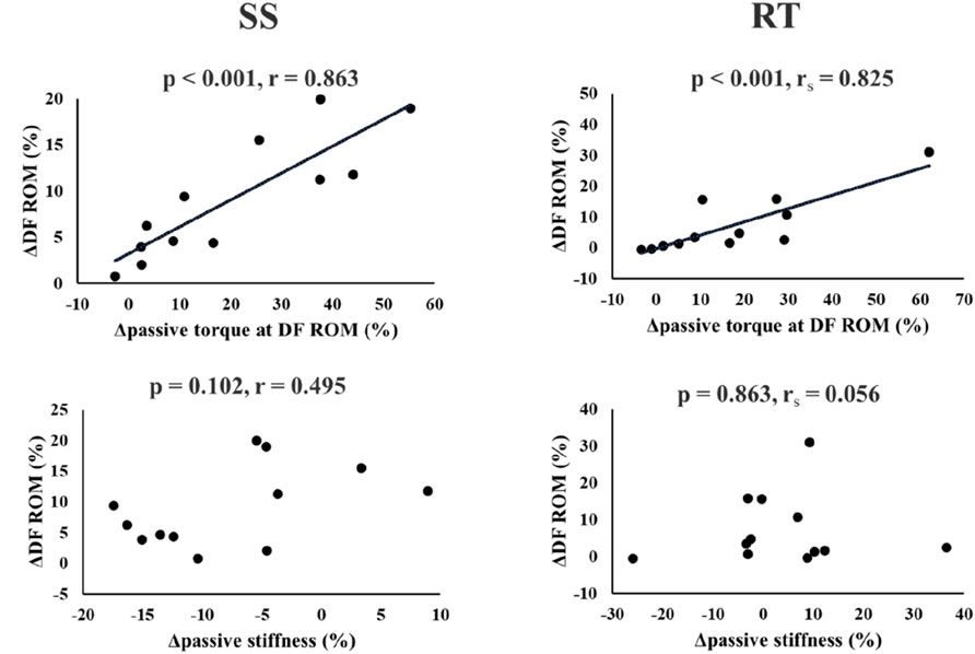 Scatter plots comparing the change in dorsiflexion range of motion (DF ROM) with passive torque and stiffness. Top left: Strong positive correlation between DF ROM and passive torque (p < 0.001, r = 0.863). Bottom left: Moderate correlation with passive stiffness (p = 0.102, r = 0.495). Top right: Strong correlation in a different context (p < 0.001, râ‚› = 0.825). Bottom right: No significant correlation with stiffness (p = 0.863, râ‚› = 0.056).