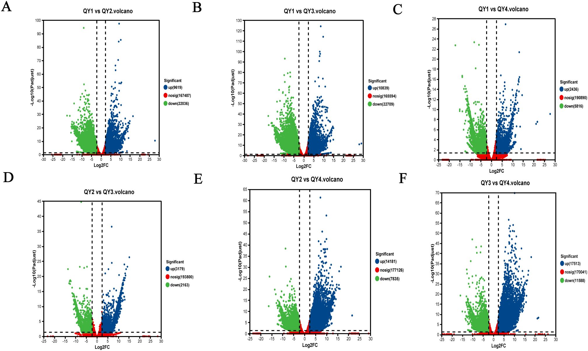 Six volcano plots labeled A to F, comparing different groups (QY1-QY4). Each plot shows Log2 fold change on the x-axis versus negative log10 adjusted p-value on the y-axis. Data points are color-coded: blue for significant up-regulation, green for significant down-regulation, and red for non-significant changes. Dashed lines indicate threshold cutoffs. Plots display the number of significant and non-significant data points in the legend.