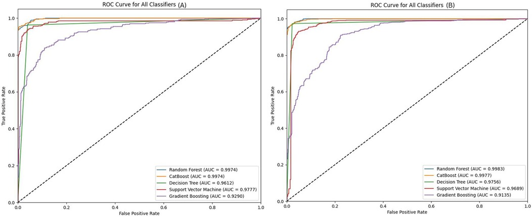 ROC curves comparing classifiers A and B. Panel A shows curves for Random Forest, CatBoost, Decision Tree, Support Vector Machine, and Gradient Boosting with AUCs of 0.9974, 0.9974, 0.9612, 0.9777, and 0.9290 respectively. Panel B shows AUCs of 0.9983, 0.9977, 0.9756, 0.9689, and 0.9135 for the same classifiers. The curves illustrate true positive rates against false positive rates.