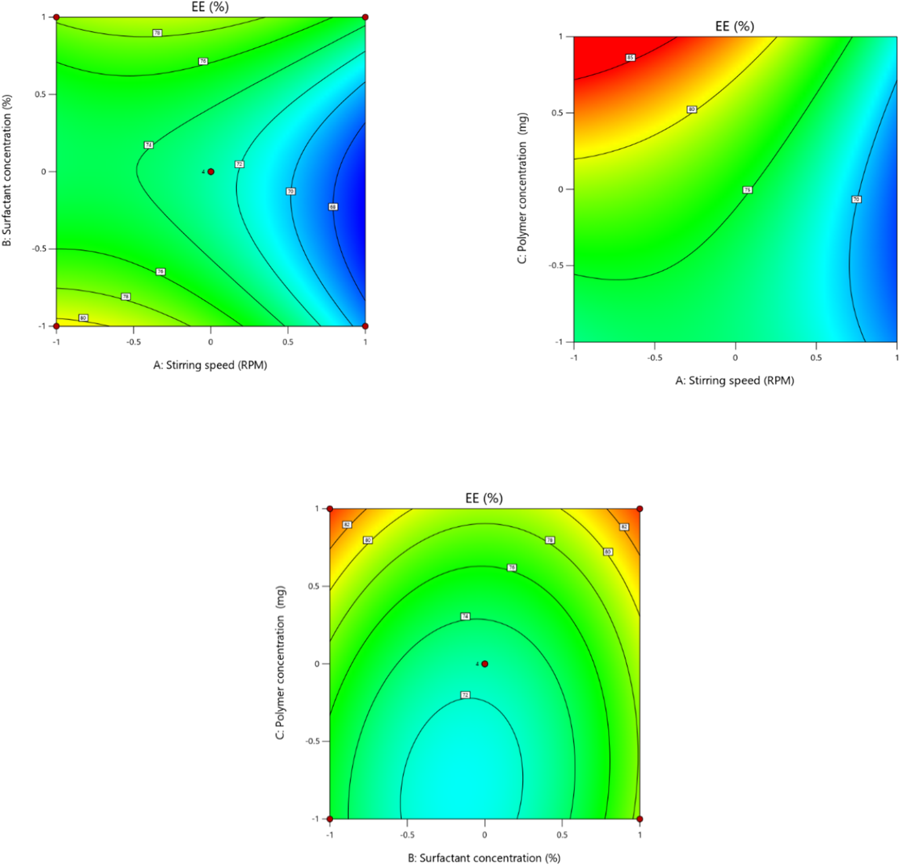 Three contour plots depict the relationship between encapsulation efficiency (EE%) and different variables. The first plot shows EE% versus surfactant concentration and stirring speed. The second plot illustrates EE% against polymer concentration and stirring speed. The third plot displays EE% in relation to polymer concentration and surfactant concentration. Color gradients indicate variations in EE%, with axes labeled accordingly.