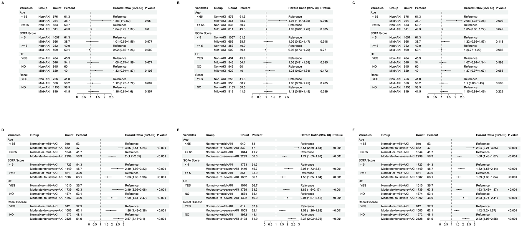 Forest plots in six panels labeled A to F, showing hazard ratios and confidence intervals for variables including age, SOFA score, IF, IHE, renal disease, and IND across different groups. Each panel compares a specific group with reference data, presenting count, percent, hazard ratios, and p-values to indicate statistical significance.