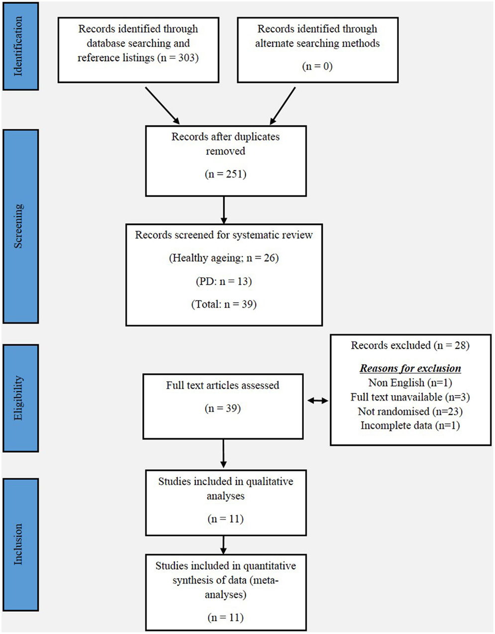 Frontiers Exergaming As A Viable Therapeutic Tool To Improve Static And Dynamic Balance Among Older Adults And People With Idiopathic Parkinson S Disease A Systematic Review And Meta Analysis Frontiers In Aging