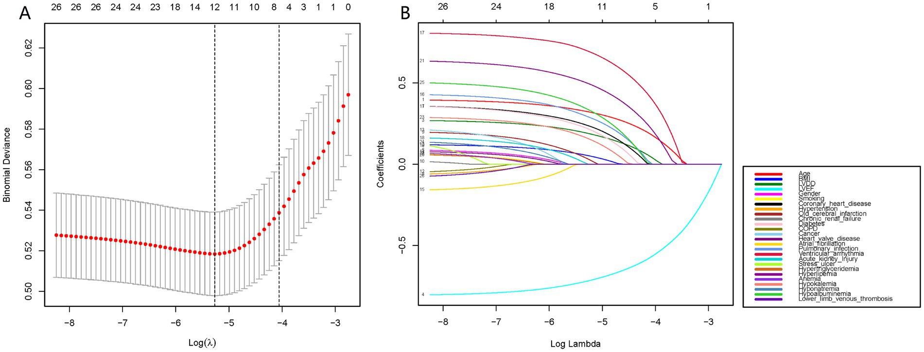 Graph A displays binomial deviance versus log lambda, showing a curve with error bars, with a minimum point marked by a dashed line. Graph B presents a coefficient plot with lines for various medical features over log lambda, each colored differently. A legend lists features like age, BMI, and hypertension corresponding to these colors.