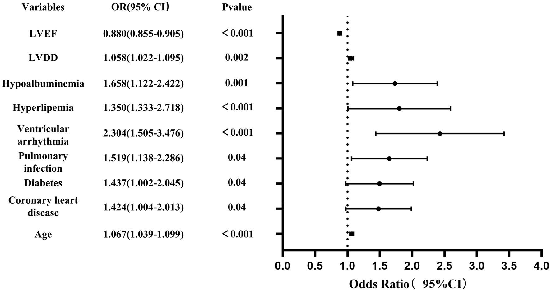Forest plot showing odds ratios and confidence intervals for various variables affecting a medical outcome. Variables include LVEF, LVDD, hypoalbuminemia, hyperlipemia, ventricular arrhythmia, pulmonary infection, diabetes, coronary heart disease, and age. LVEF shows a significant protective effect with an odds ratio below one, while ventricular arrhythmia has the highest odds ratio above two. All variables have statistically significant p-values, indicating strong associations.