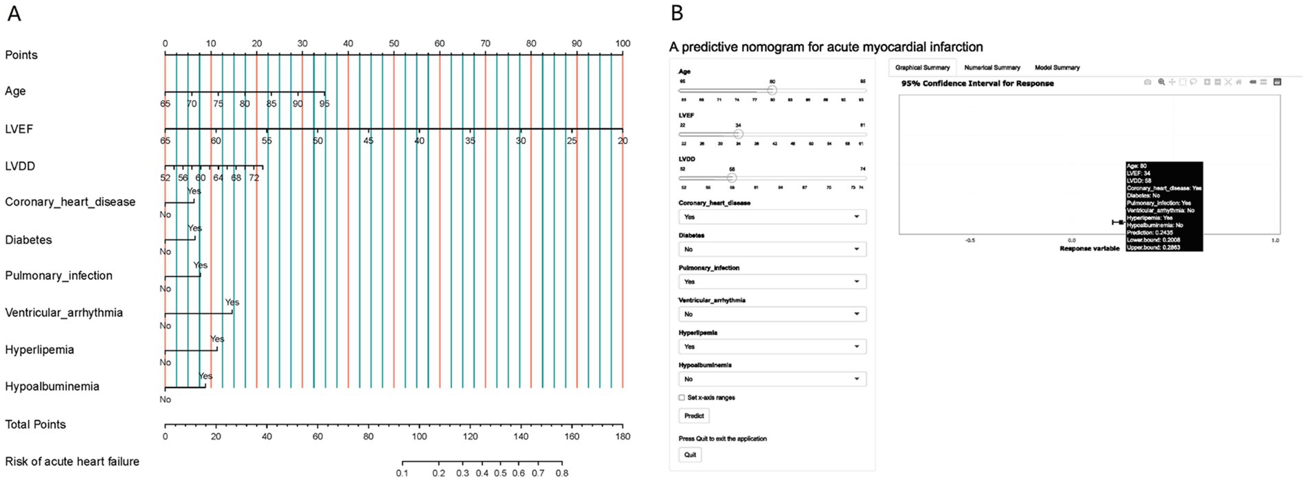 Predictive nomogram and interface for assessing acute myocardial infarction risk. Panel A shows a point allocation system considering factors like age, LVEF, LVDD, coronary heart disease, diabetes, pulmonary infection, ventricular arrhythmia, hyperlipemia, and hypoalbuminemia. Panel B presents an interactive tool for inputting variables, displaying a confidence interval graph, and calculating risk.