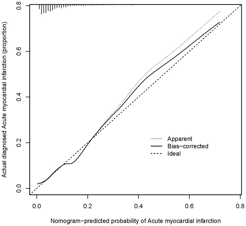 Calibration plot displaying the relationship between nomogram-predicted probability and actual diagnosed probability of acute myocardial infarction. The plot includes three lines: a dotted line for apparent prediction, a solid line for bias-corrected prediction, and a dashed line representing the ideal prediction. The x-axis represents the predicted probability, while the y-axis shows the actual diagnosed proportion.
