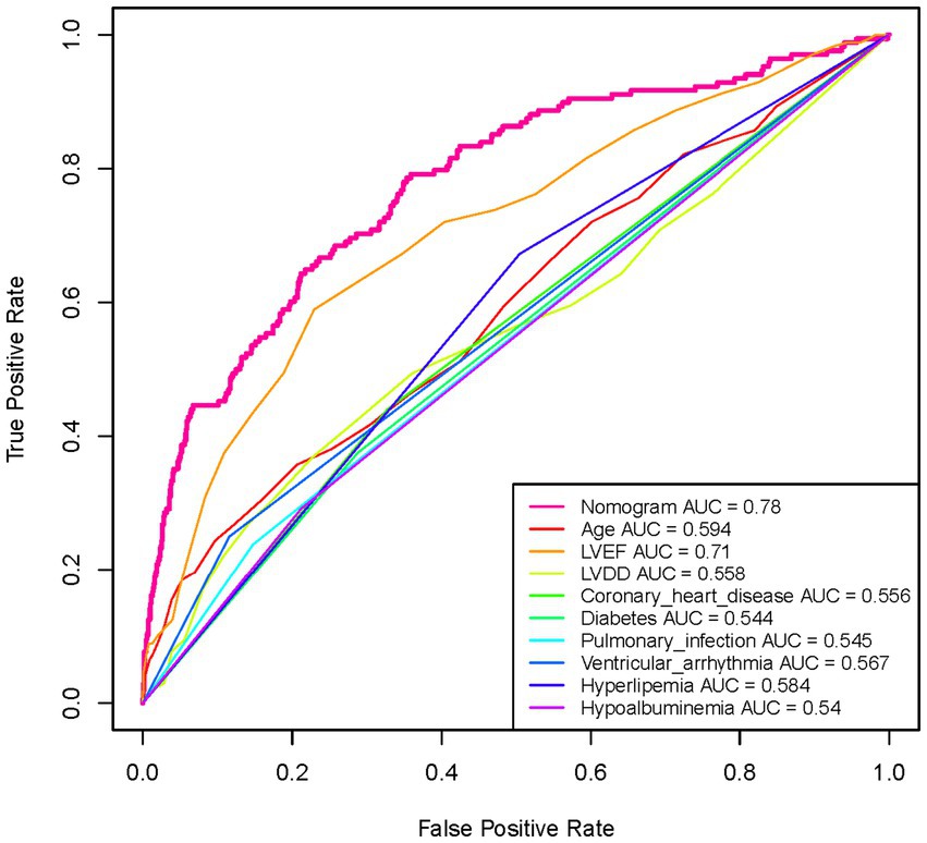 ROC curve graph showing true positive rate versus false positive rate for multiple conditions. The area under the curve (AUC) for each is listed: Nomogram (0.78), Age (0.594), LVEF (0.71), LVDD (0.558), Coronary heart disease (0.556), Diabetes (0.544), Pulmonary infection (0.545), Ventricular arrhythmia (0.567), Hyperlipemia (0.584), and Hypoalbuminemia (0.54).