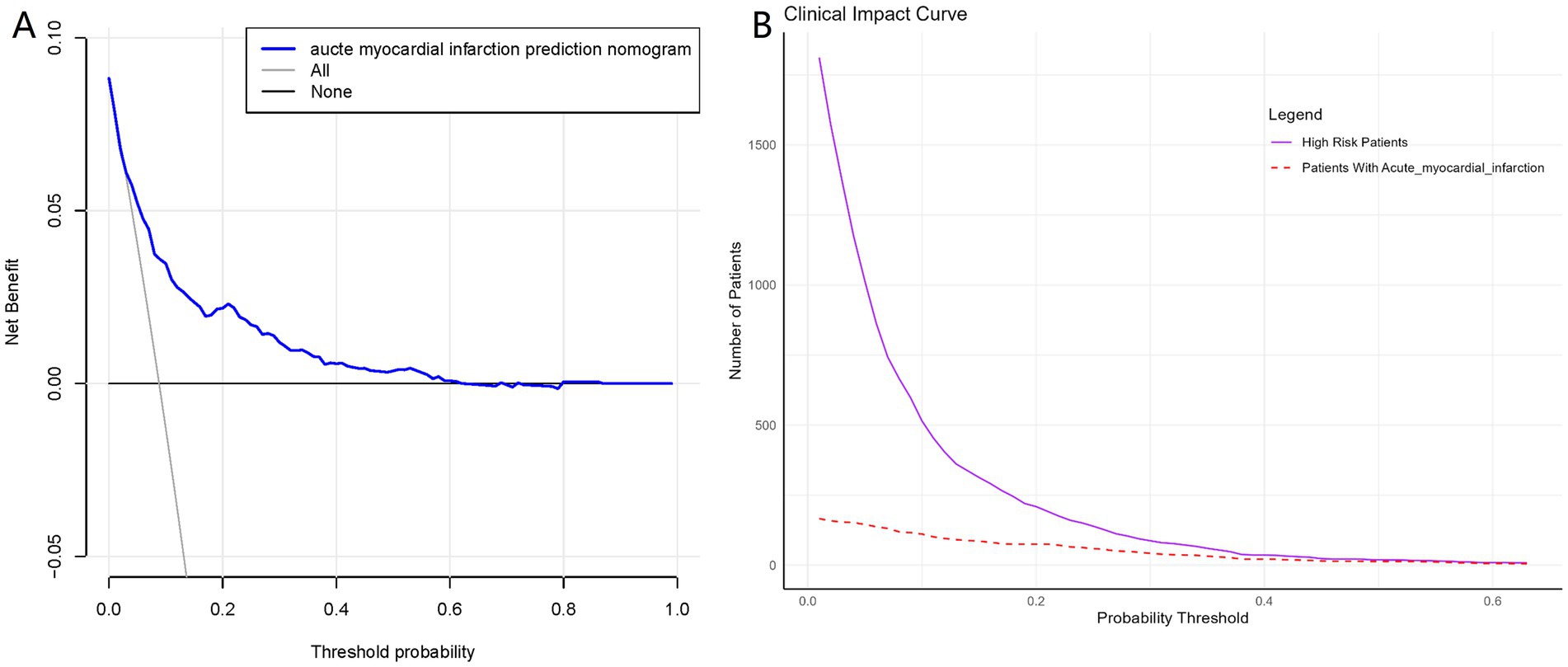 Panel A shows a decision curve analysis for acute myocardial infarction prediction with a net benefit plotted against threshold probability. The blue line represents the nomogram, the gray line represents treating all patients, and the black line represents treating no patients. Panel B displays a clinical impact curve with the number of patients affected at various probability thresholds. The purple solid line represents high-risk patients, and the red dashed line represents patients with acute myocardial infarction.