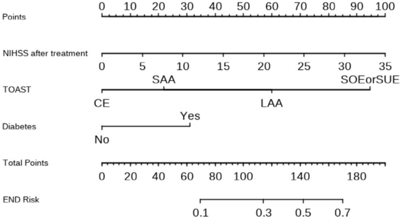 Chart illustrating a scoring system for END risk, including NIHSS after treatment, TOAST classification, and diabetes status. Points range from zero to one hundred. Total points range from zero to one hundred eighty. END risk is shown from zero to 0.7. TOAST includes CE, LAA, SAA, and SOE or SUE, with diabetes as yes or no.