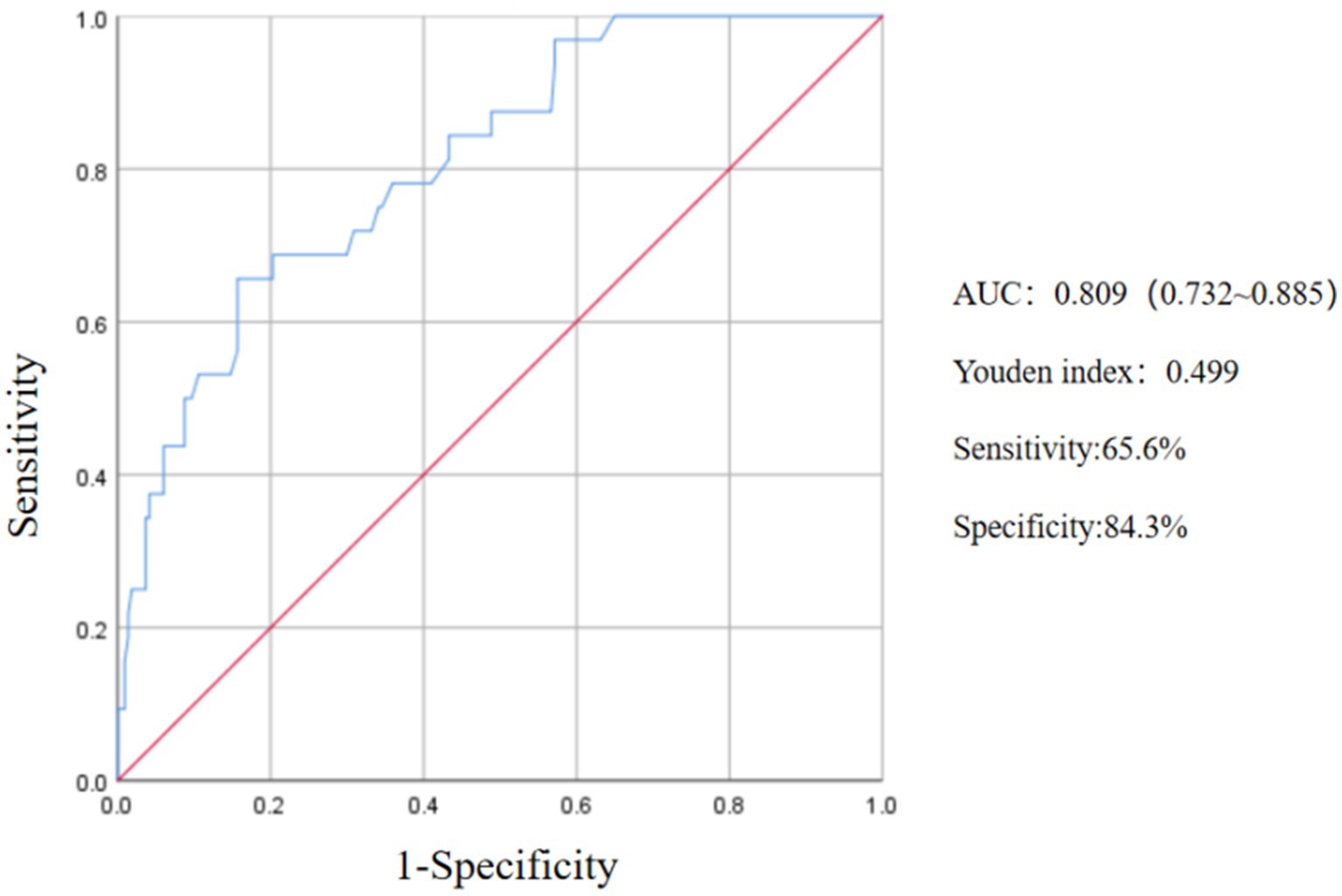 Receiver Operating Characteristic (ROC) curve chart displays sensitivity against one minus specificity. The curve is blue with an Area Under the Curve (AUC) of 0.809. Youden index is 0.499, sensitivity is 65.6 percent, and specificity is 84.3 percent. A diagonal reference line is shown in red.
