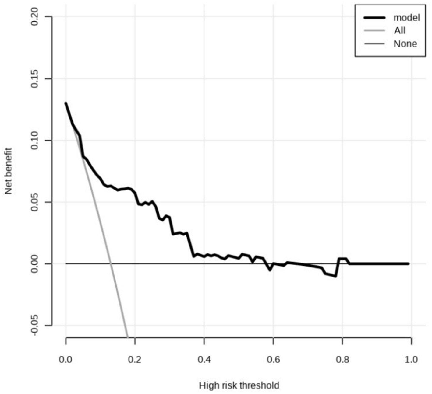 Line chart showing net benefit against high-risk threshold. The model line is black and curvilinear, All is a straight gray line decreasing linearly, and None is a flat line at zero. The net benefit is highest near a low threshold, decreasing gradually. Legend indicates lines: model, All, None.