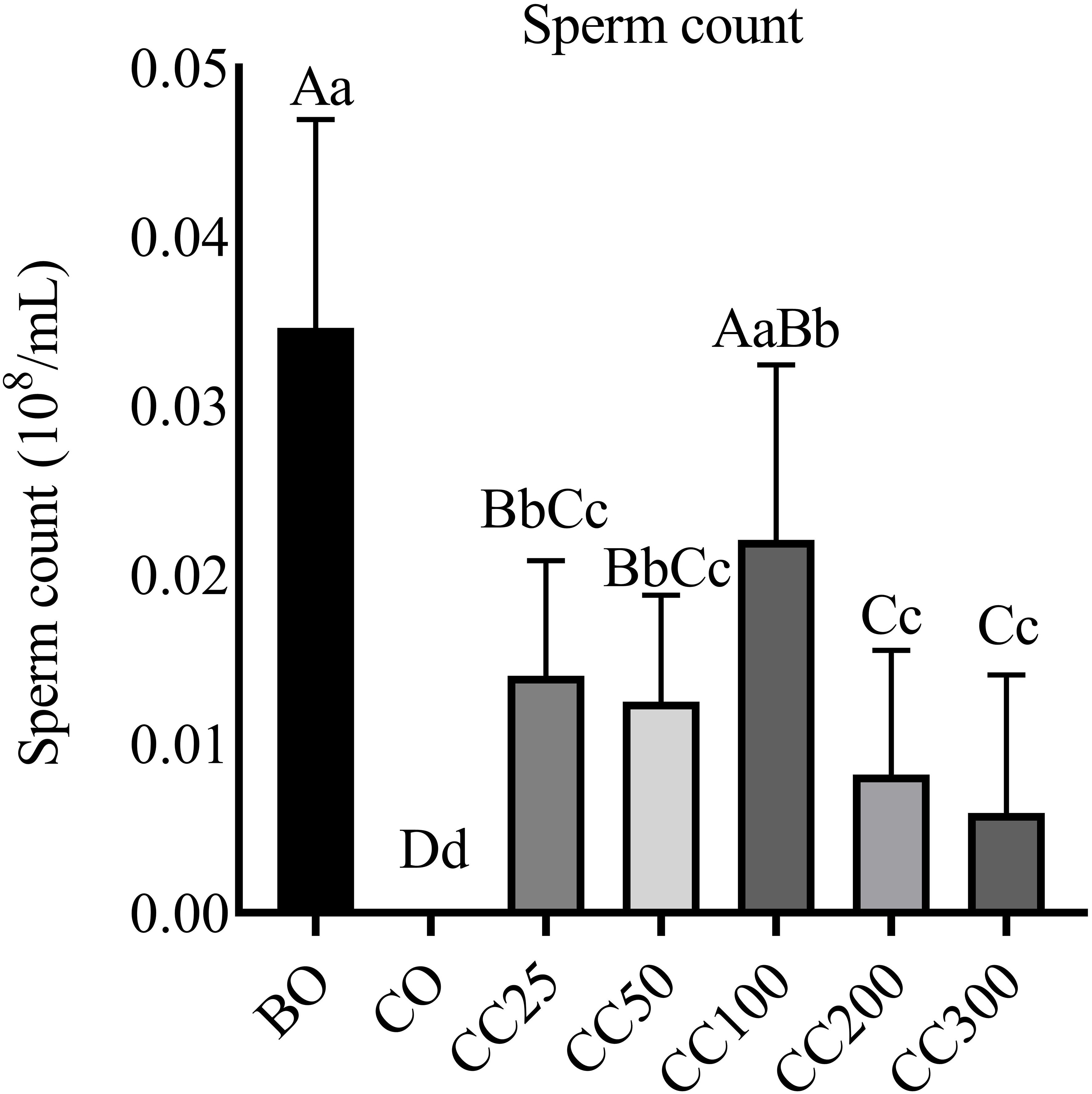 Bar graph showing sperm count in different groups labeled BO, CO, CC25, CC50, CC100, CC200, and CC300. BO has the highest count around 0.04, while CO is lowest. Error bars denote variability.