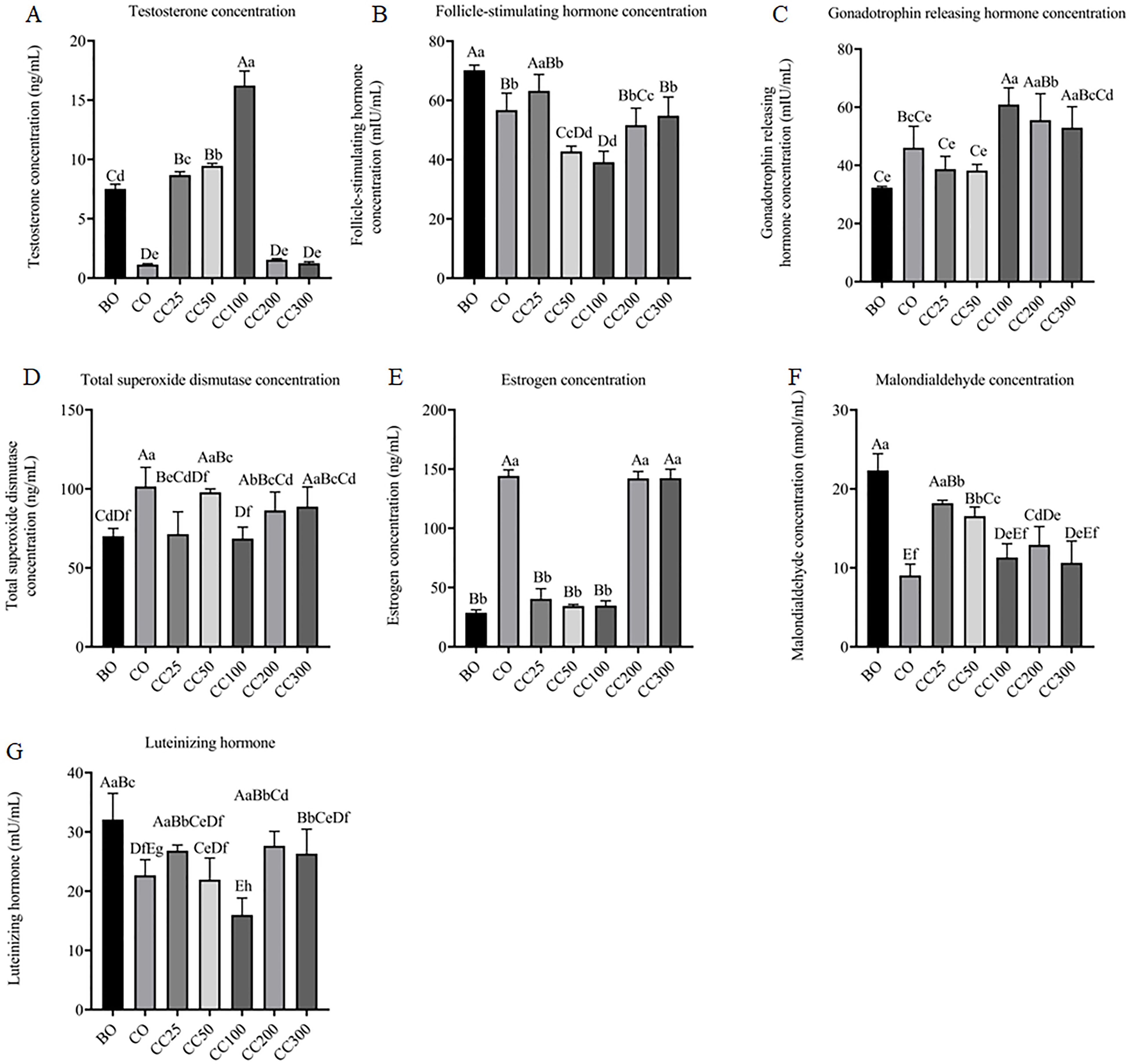 Bar charts showing hormone and antioxidant levels across different groups (BO, CO, CC25, CC50, CC100, CC200, CC300). Charts include: A) Testosterone, B) Follicle-stimulating hormone, C) Gonadotrophin releasing hormone, D) Total superoxide dismutase, E) Estrogen, F) Malondialdehyde, G) Luteinizing hormone. Bars are labeled with different letters indicating statistical significance.