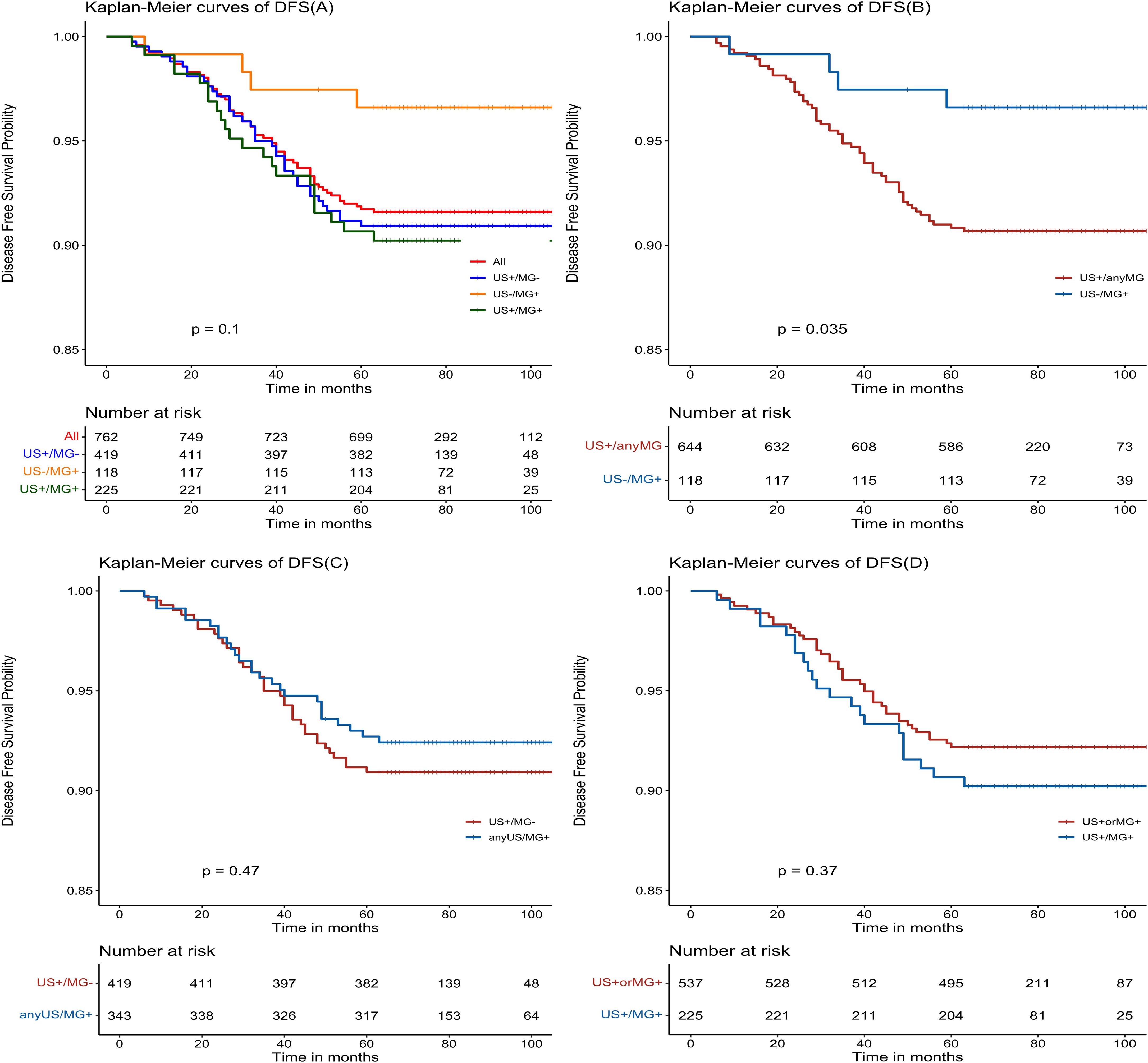 Four Kaplan-Meier survival curves labeled DFS(A), DFS(B), DFS(C), and DFS(D) show disease-free survival probabilities over time for different groups. Each plot includes a legend and a section showing the number at risk for each group, with p-values indicative of statistical significance. Each graph's axis represents time in months and survival probability, focusing on different combinations of US and MG patient groups.