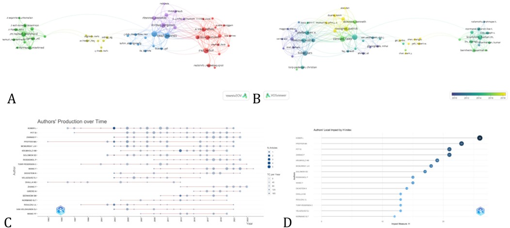 Diagram with four panels labeled A, B, C, and D. Panel A shows a network map of academic authors with nodes in various colors representing clusters. Panel B displays software logos for VOSviewer. Panel C is a timeline chart of authors' production over time, with lines and dots showing the number of articles and citations from 1990 to 2018. Panel D is a bar chart depicting authors' local impact measured by the H-index, ranking authors based on academic impact. A color gradient indicates data from 2010 to 2018.