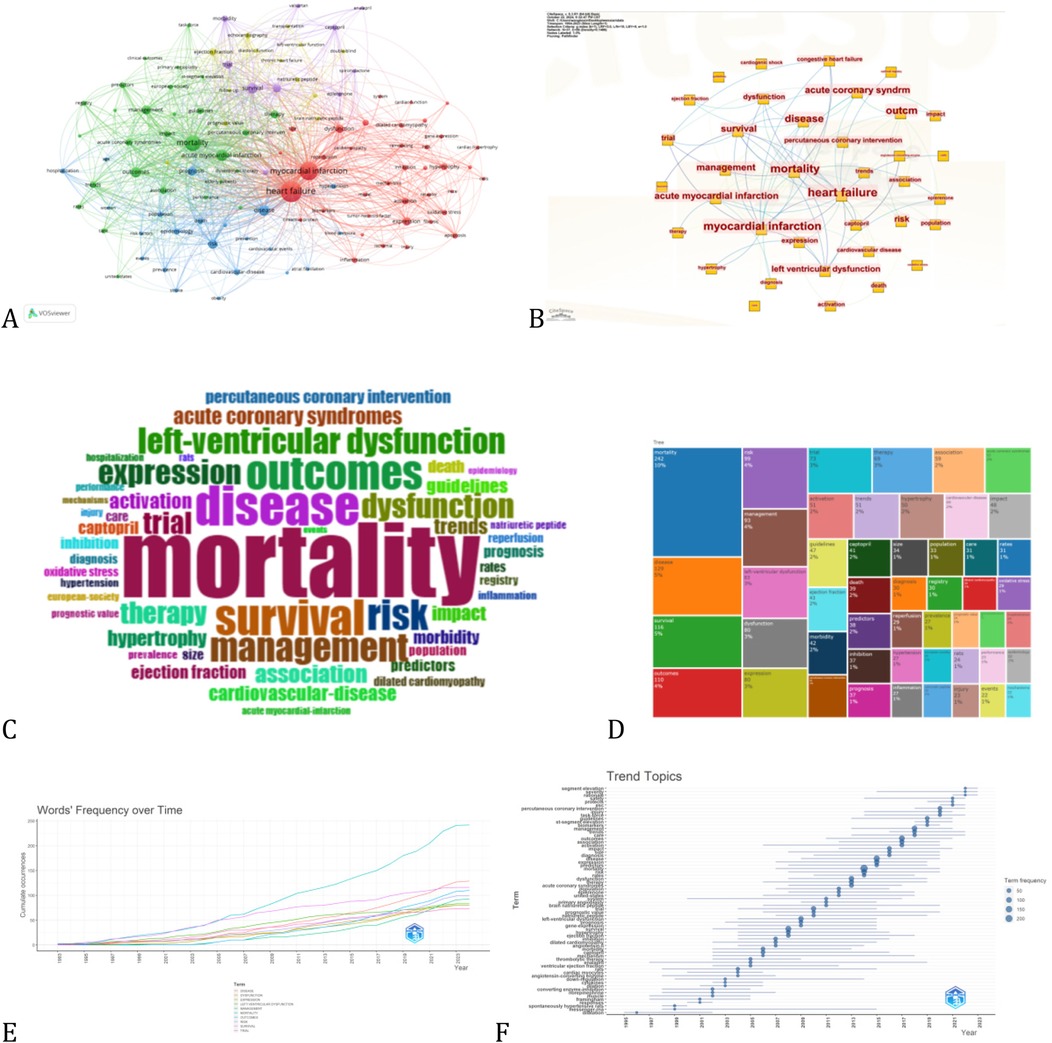 A network visualization labeled A shows interconnections between various terms. Panel B displays a similar network with terms related to heart conditions like \