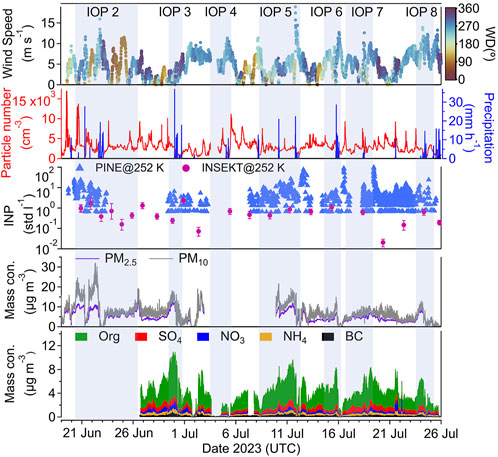 A multi-panel chart shows various atmospheric measurements over time from June 21 to July 26, 2023. The top panel displays wind speed and direction. The second panel presents particle numbers and precipitation rates. The third panel illustrates ice nucleating particle (INP) concentrations. The fourth panel shows PM2.5 and PM10 mass concentrations. The bottom panel depicts mass concentrations of organic compounds, sulfate, nitrate, ammonium, and black carbon. Different colors and symbols indicate various data types, with each panel labeled by the measurement type.