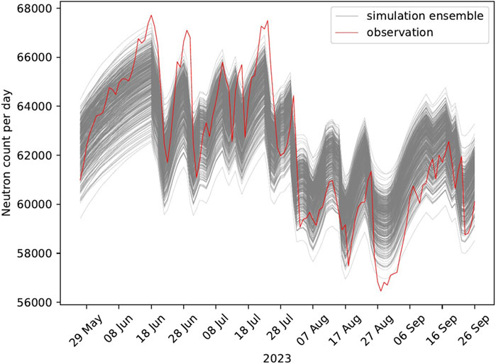Line graph showing neutron count per day from May 29 to September 26, 2023. Grey lines represent a simulation ensemble, while a red line shows observeddata. Counts fluctuate between 56,000 and 68,000, with notable peaks and troughs.