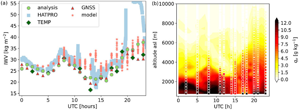 Panel (a) shows a time series plot of Integrated Water Vapor (IWV) in kilograms per square meter against UTC hours with data from various sources indicated by different symbols: analysis (green circles), GNSS (red triangles), HATPRO (blue squares), TEMP (green diamonds), and model (orange stars). Panel (b) displays a contour plot of specific humidity in grams per kilogram against altitude above sea level in meters, with a color scale ranging from black to yellow representing humidity levels. Both panels cover a time span in UTC hours.