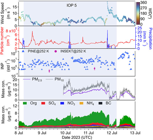A multi-panel chart shows various atmospheric measurements over time from July 8 to July 13, 2023. The top panel displays wind speed and direction. The second panel presents particle numbers and precipitation rates. The third panel illustrates ice nucleating particle (INP) concentrations. The fourth panel shows PM2.5 and PM10 mass concentrations. The bottom panel depicts mass concentrations of organic compounds, sulfate, nitrate, ammonium, and black carbon. Different colors and symbols indicate various data types, with each panel labeled by the measurement type.