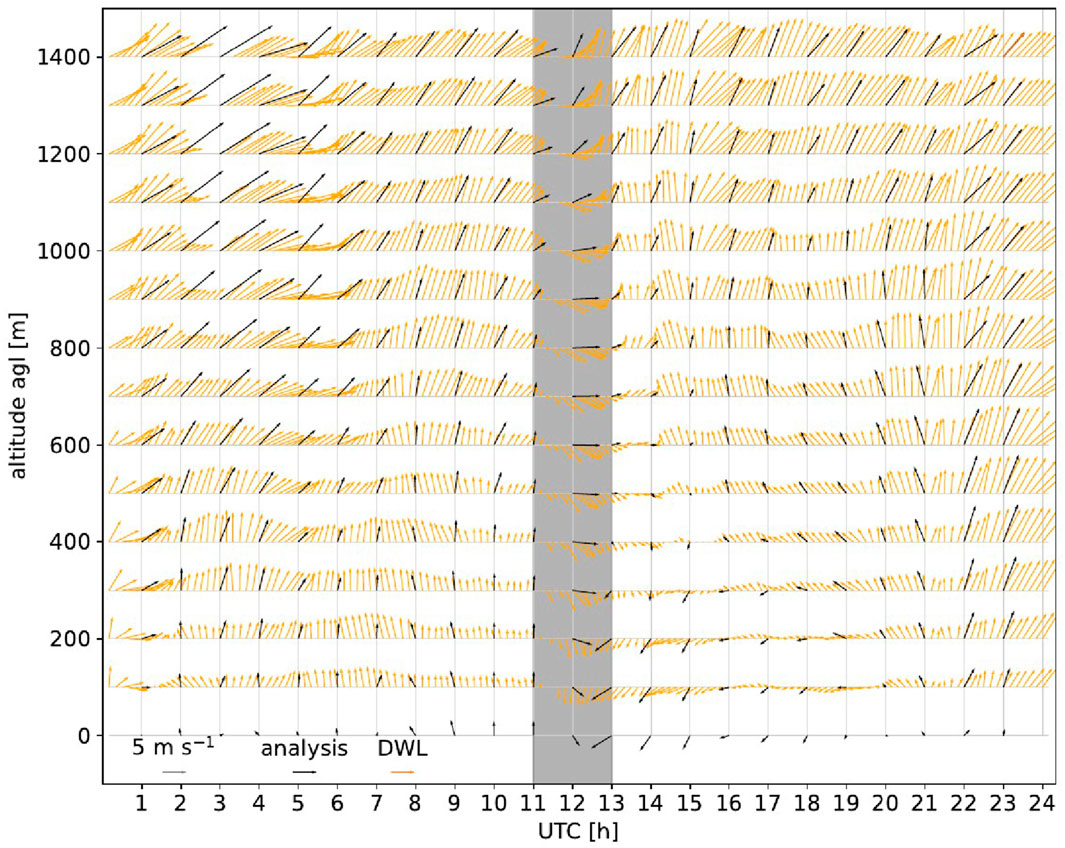 Wind vector plot showing wind speed and direction changes with altitude above ground level (AGL) up to 1400 meters over a 24-hour UTC period. Orange lines represent DWL measurements, black for ICON-D2 analysis and blue for radiosonde measurements.
