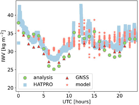Time series plot of Integrated Water Vapor (IWV) in kilograms per square meter against UTC hours with data from various sources indicated by different symbols: analysis (green circles), GNSS (red triangles), HATPRO (blue squares), and model (orange stars).