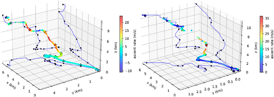 Two 3D plots depict trajectories with color gradients representing ascent rates in meters per second. Axes are labeled x, y, and z in kilometers. The left plot shows a trail with markers, while the right plot features a smoother path.