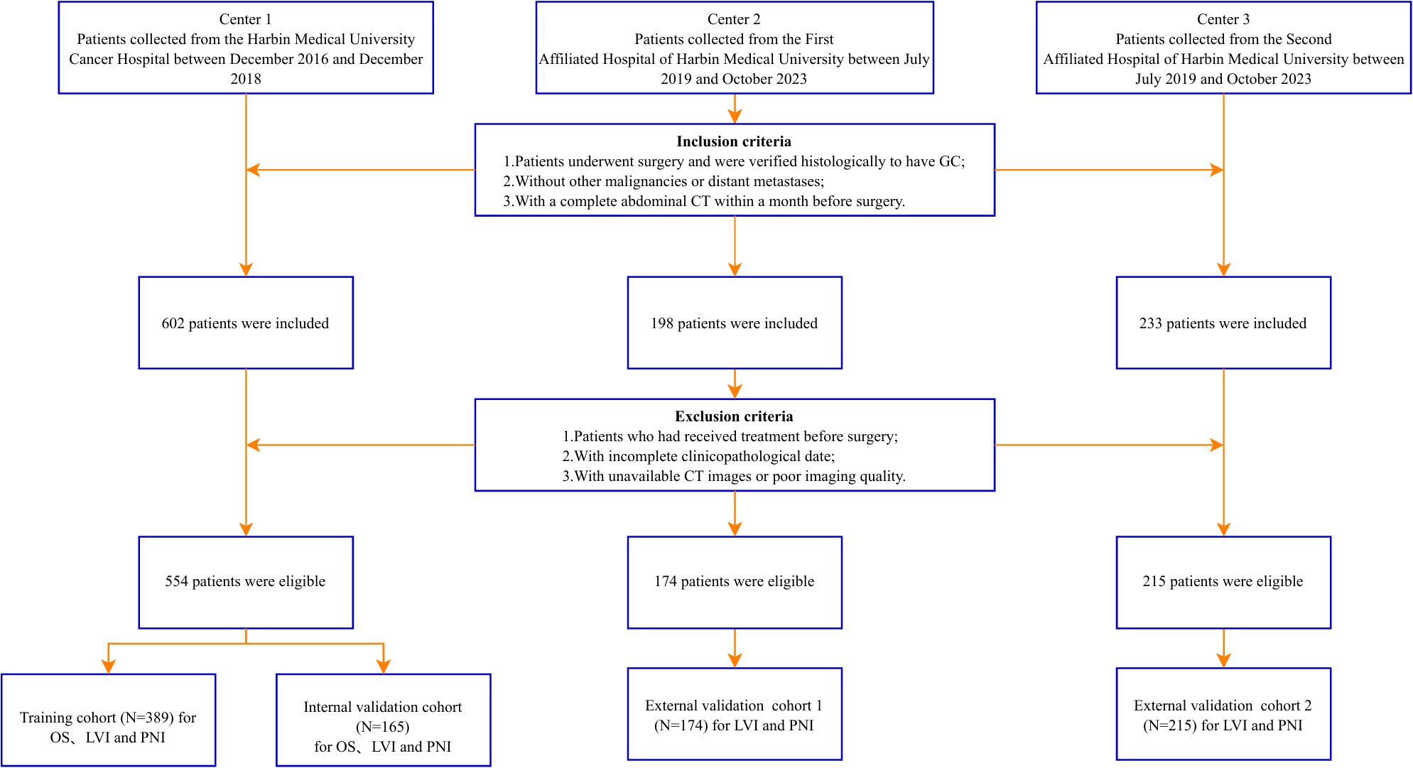 Flowchart illustrating patient collection and selection. Three centers collected patients at different periods. Inclusion criteria involved surgery, a histological confirmation of GC, no other malignancies, and a complete abdominal CT scan. After exclusions, patients were divided into training and validation cohorts for various analyses, including overall survival, lymphovascular invasion, and perineural invasion.