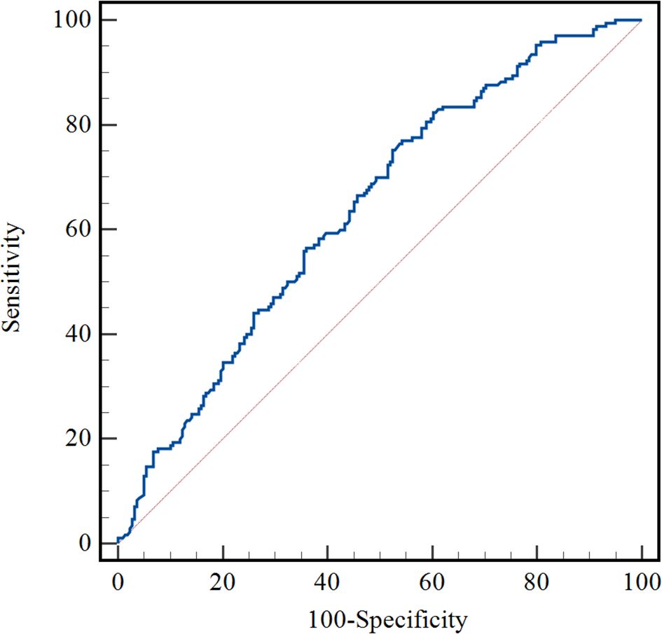 Receiver Operating Characteristic (ROC) curve showing sensitivity versus one hundred minus specificity. The curve rises above the diagonal line, indicating model performance better than random chance.