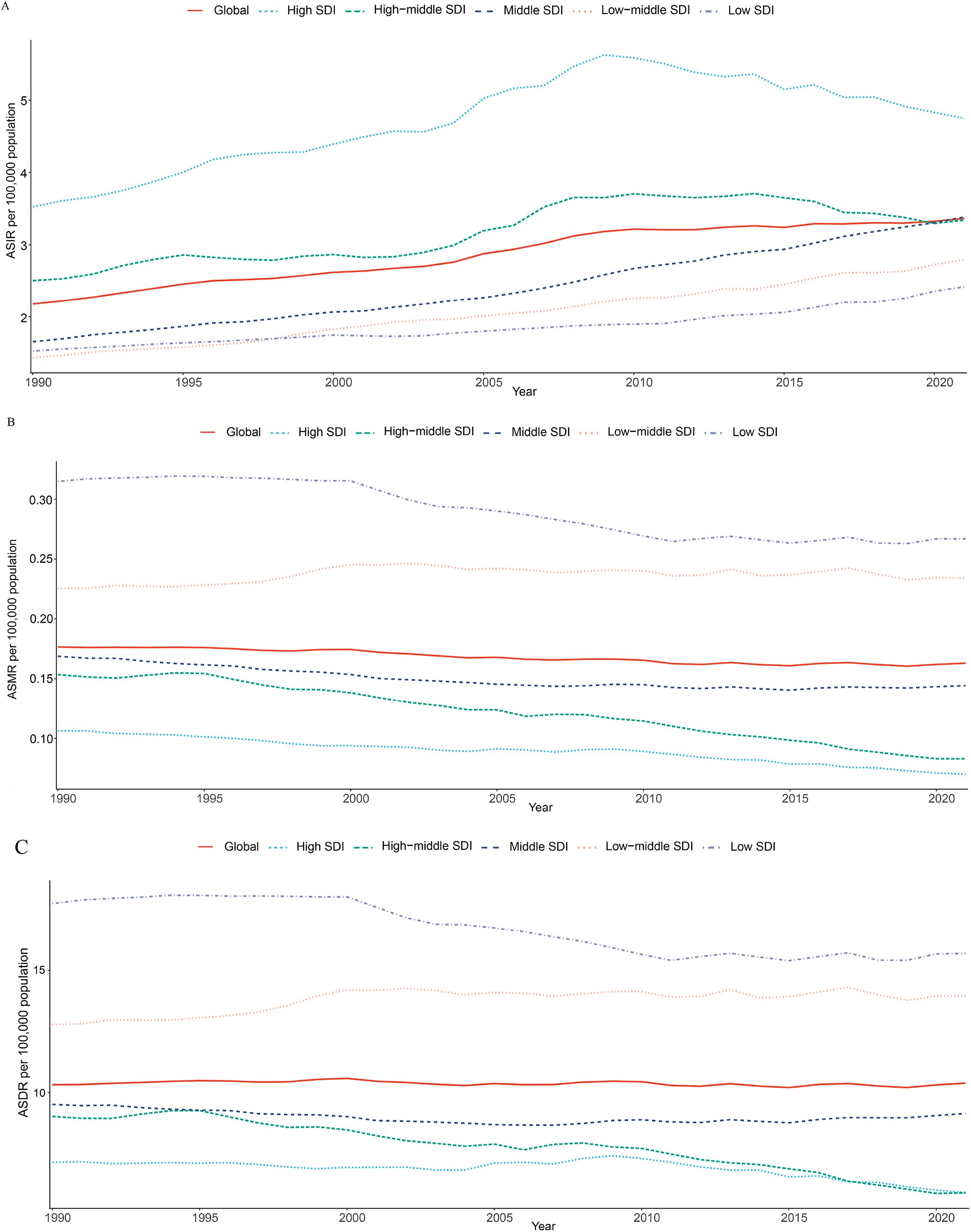 Three line graphs labeled A, B, and C show trends from 1990 to 2020. Graph A displays age-standardized incidence rates (ASIR) for different Socio-demographic Index (SDI) levels, with the highest rates in high SDI regions. Graph B shows age-standardized mortality rates (ASMR), indicating declines over time, with global rates being consistently low. Graph C illustrates age-standardized disability-adjusted life year rates (ASDR), also showing a steady decline across all SDI levels. The global trend lines are marked in red, while others are color-coded by SDI classification.