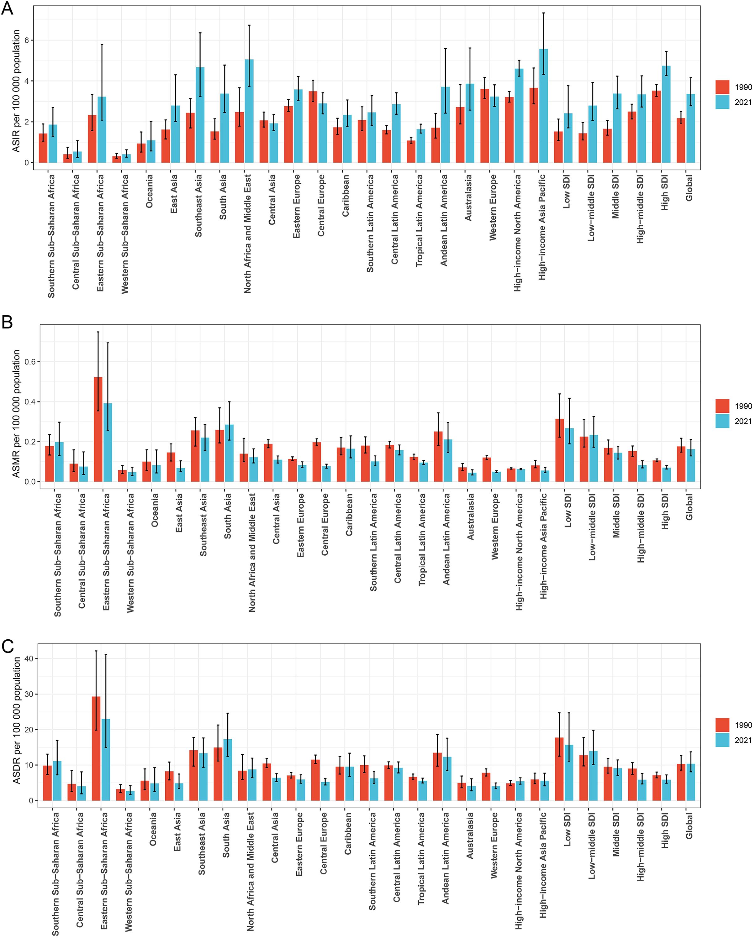 Bar charts showing age-standardized rates per 100,000 population from 1990 and 2021 across various regions. Chart A presents incidence rates, Chart B shows mortality rates, and Chart C displays disability-adjusted life years (DALY) rates. Each region is compared with red bars for 1990 and blue bars for 2021, with error bars indicating variability. Regions include Southern Sub-Saharan Africa, Southeast Asia, and Western Europe, among others. Global comparisons are also included.