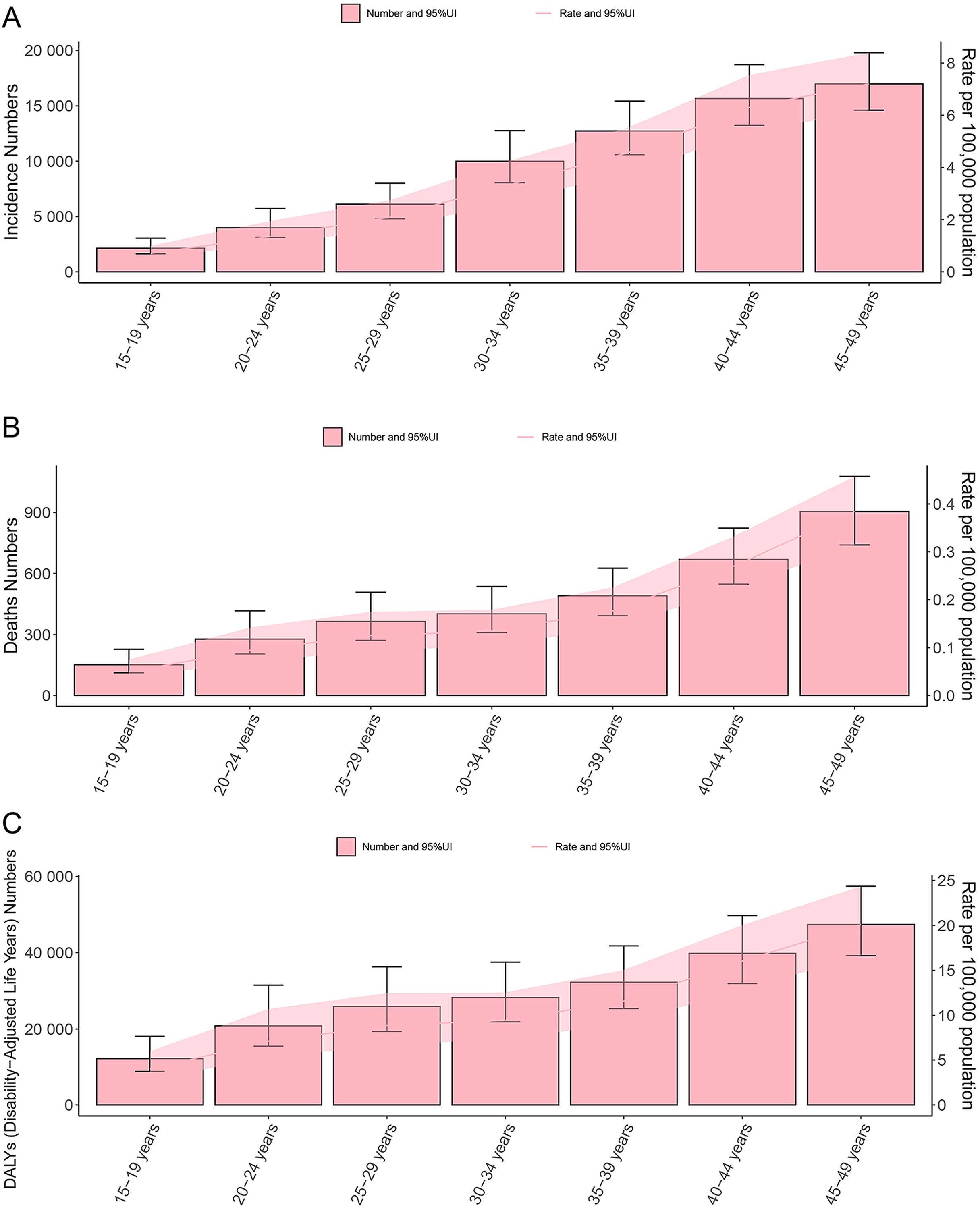 Bar charts illustrate data for three indicators across various age groups. Chart A shows incidence numbers, B depicts death numbers, and C represents disability-adjusted life years (DALYs). Bars increase with age, from 15-19 to 45-49 years, with corresponding error bars and rates depicted in pink.