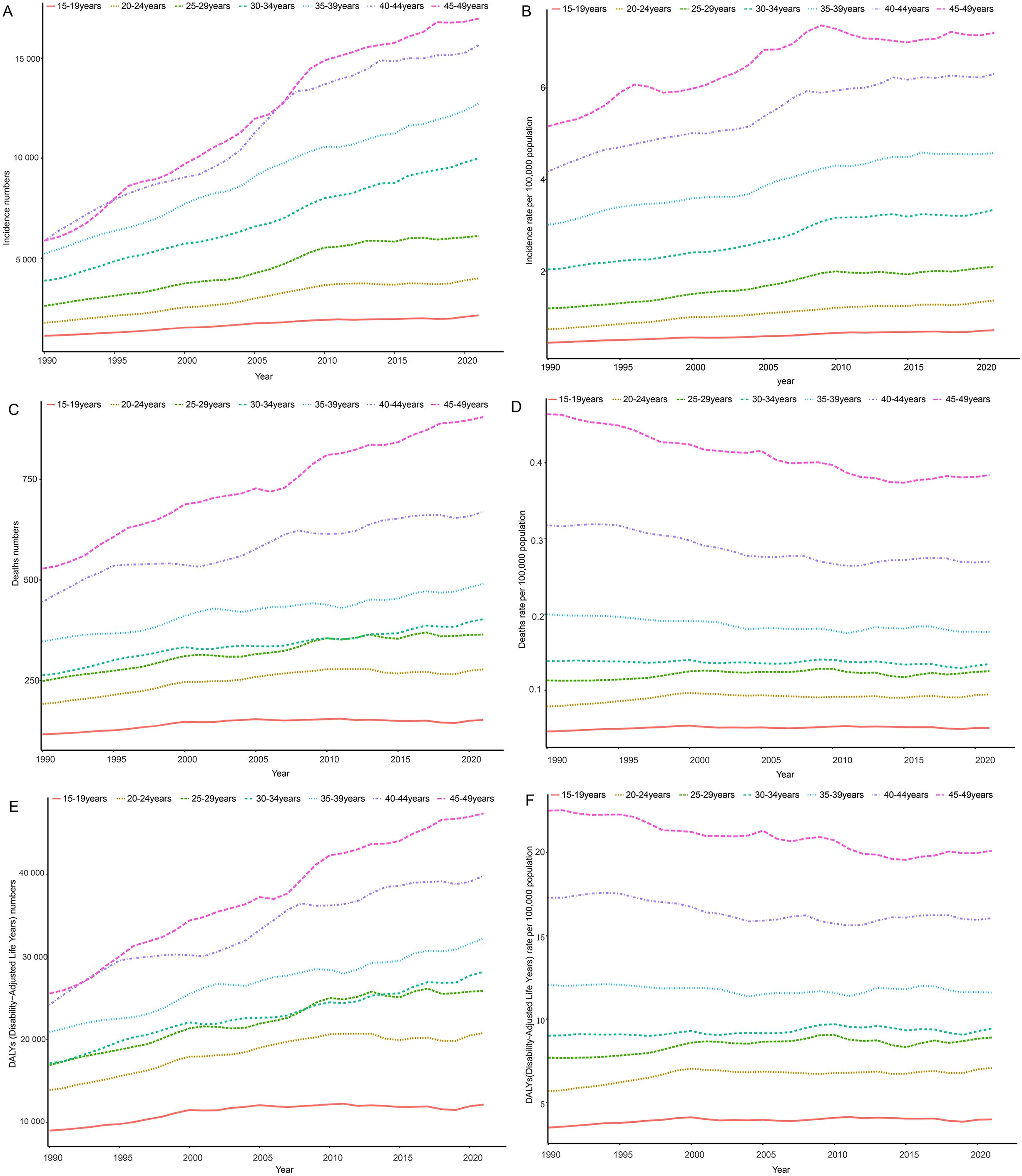 Six line charts labeled A to F display trends over time from 1990 to 2020 for various age groups. Charts A, C, and E show increasing trends in incidence, death numbers, and disability-adjusted life years respectively across age groups. Charts B, D, and F display incidence, death rates, and disability-adjusted life years per 100,000 population, with mixed or stable trends. Each chart uses different colors for age groups from fifteen to forty-nine years.