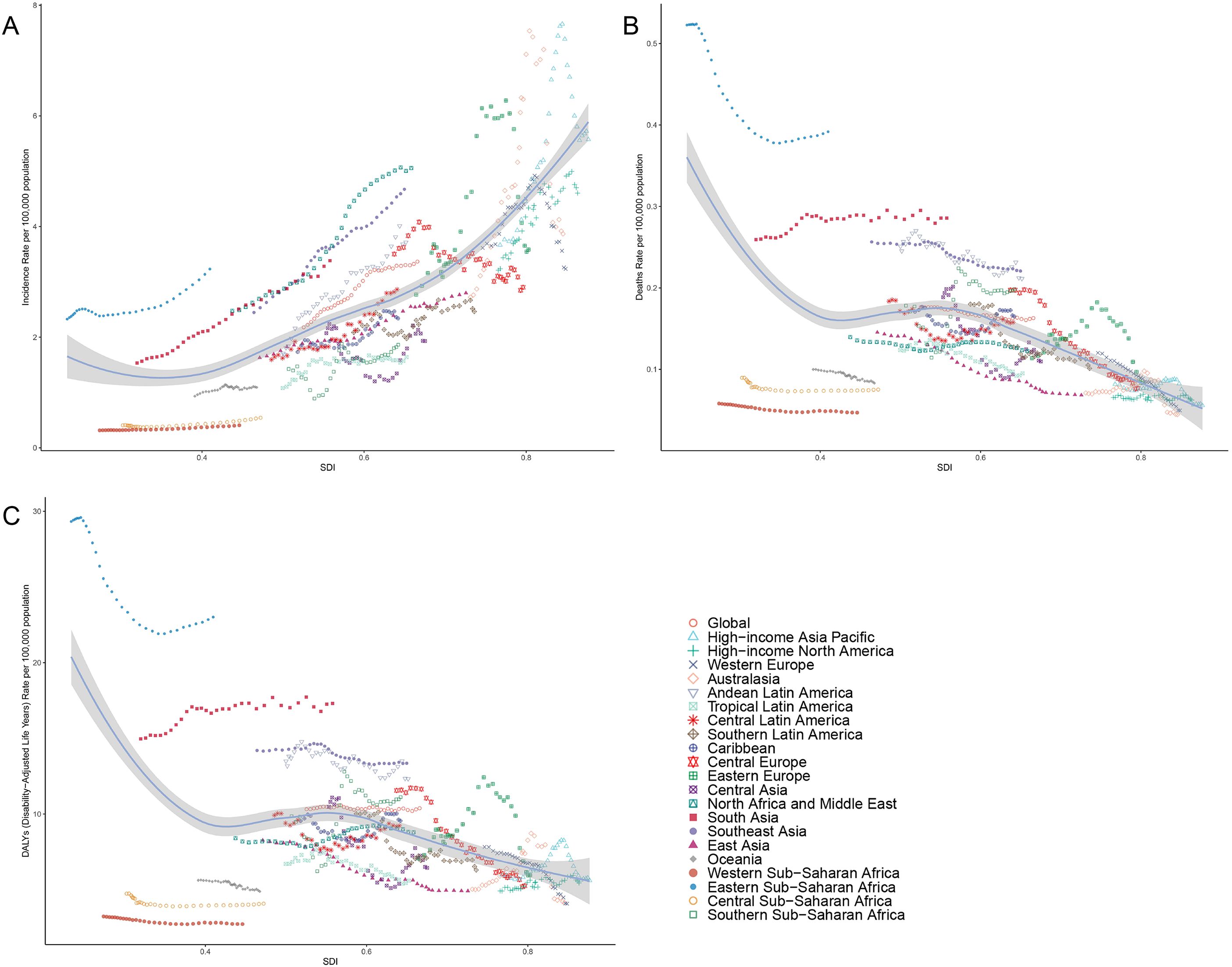 Three scatter plots labeled A, B, and C compare health metrics against the Socio-Demographic Index (SDI). Plot A shows the incidence rate, plot B the death rate, and plot C the DALY rate per 100,000 population. Data points represent various global regions with a legend specifying each region's marker and color. Each plot includes a trend line with shaded confidence intervals, indicating the relationship between SDI and health metrics.