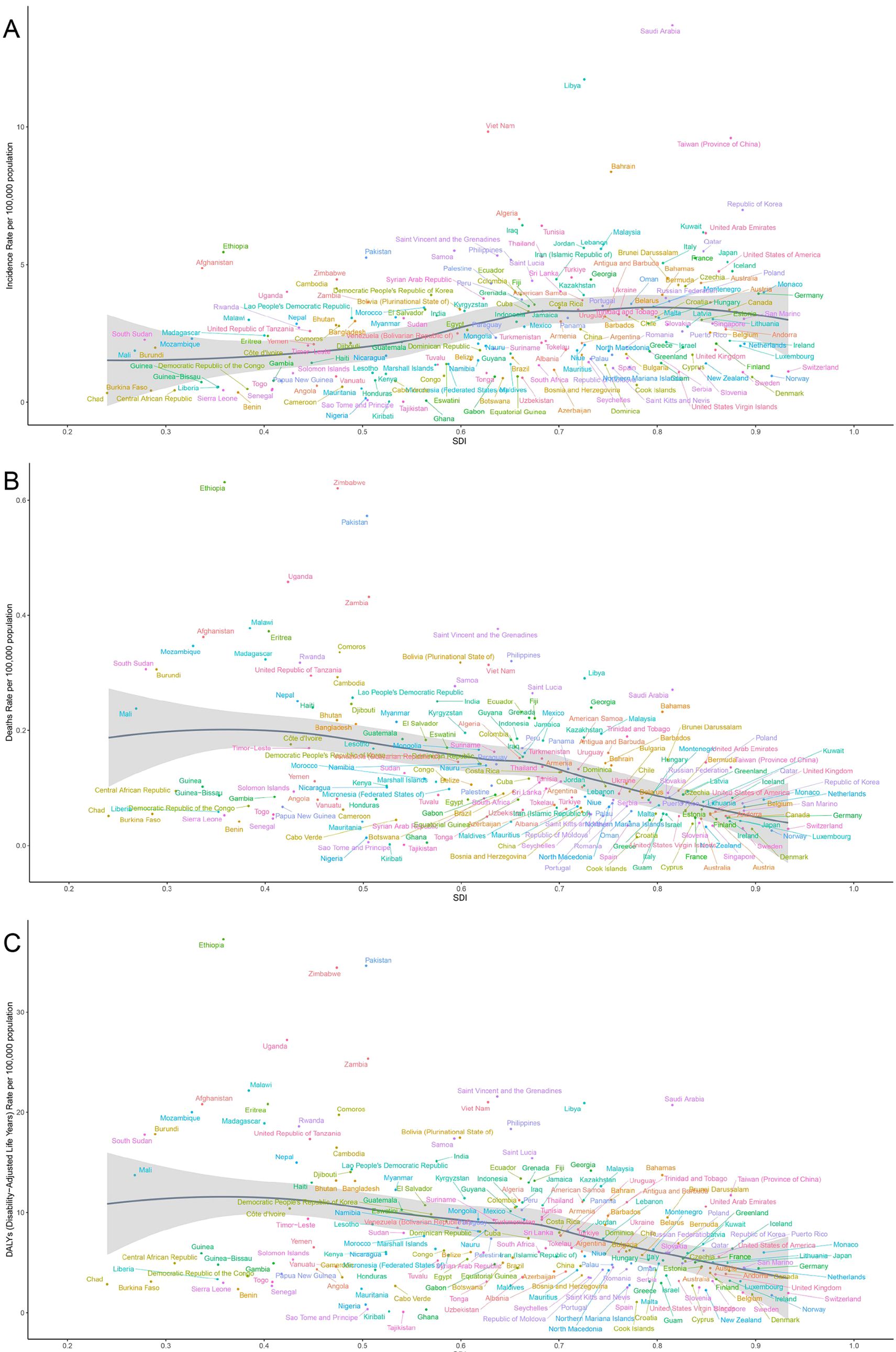 Three scatter plots (A, B, C) show different health statistics against the Socio-Demographic Index (SDI) for various countries. A depicts incidence rate, B depicts death rate, and C depicts DALY rate per 100,000 population. Countries are labeled, and trends show a distribution pattern along the SDI axis. All plots include a shaded trend line.