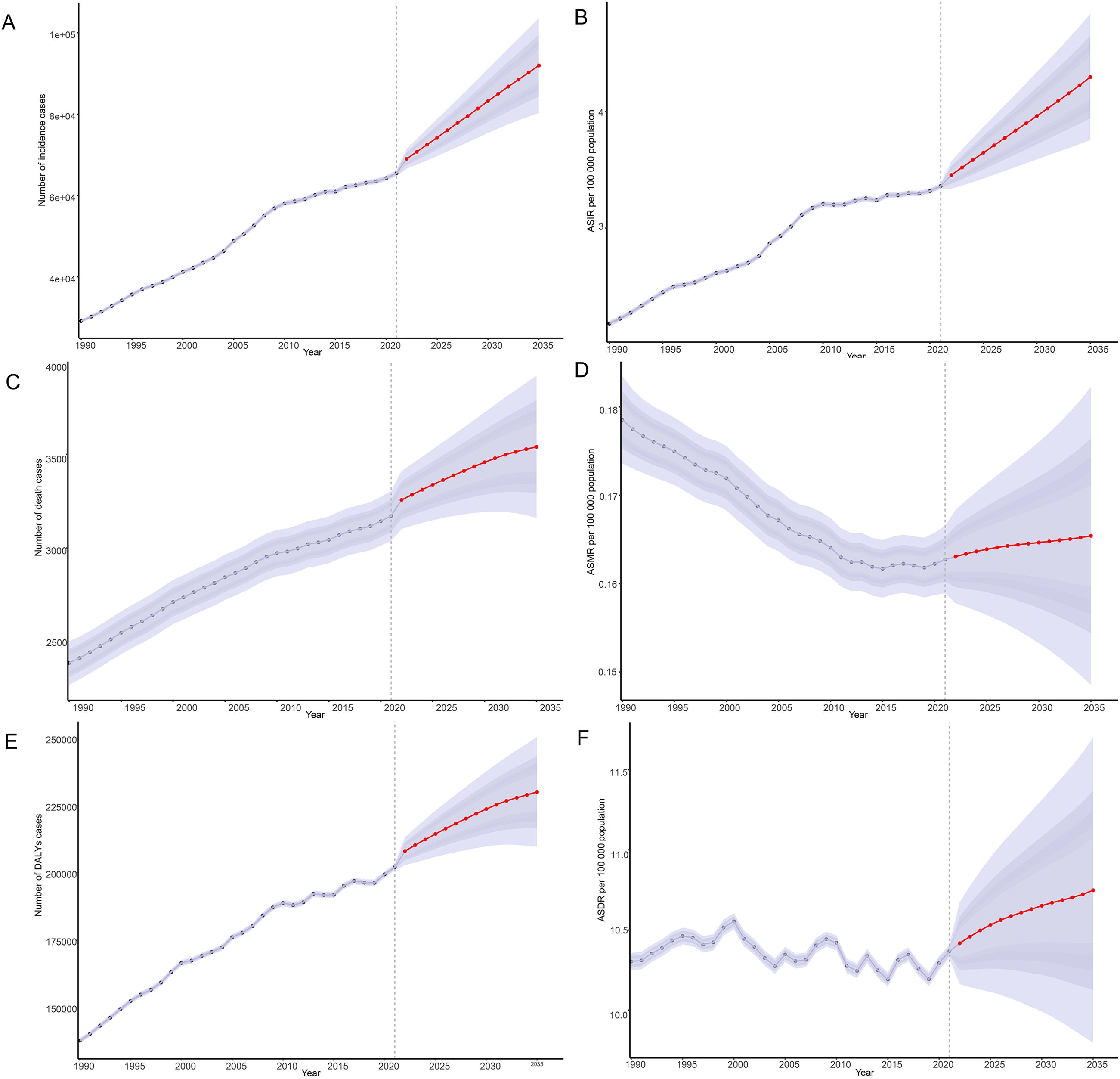Six line graphs labeled A to F depict trends and projections from 1990 to 2035. Graphs A, C, and E show an increase in the number of arthritis, OA, and HA cases respectively. Graphs B, D, and F illustrate the age-standardized rates (ASR) per 1,000 population for RA, OA, and HA, with varying trends. All graphs highlight a clear upward projection post-2020 with shading indicating confidence intervals.