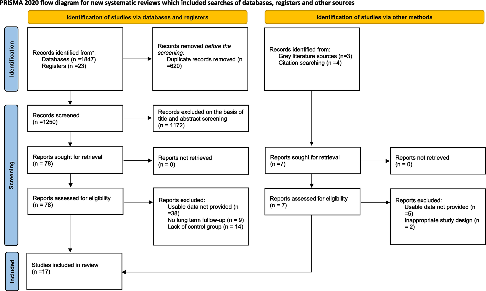 PRISMA 2020 flow diagram illustrating the process of systematic review. Records identified from databases (1847) and registers (23), with 620 duplicates removed, leading to 1250 records screened. From this, 1172 records were excluded. Reports sought for retrieval totaled 78, and all were retrieved. Seventy-eight reports were assessed for eligibility, with 61 excluded due to various reasons, leaving 17 studies included. Additional sources contributed 7 records, resulting in 7 reports sought and assessed, with 7 excluded, including reasons like unusable data and inappropriate study design.