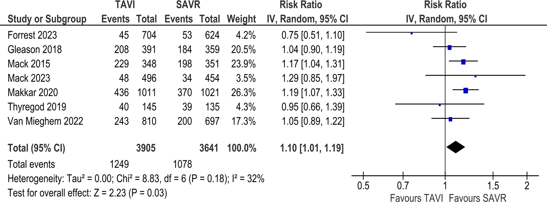 Forest plot comparing risk ratios of smTAVI and smSAVR across multiple studies. Each study is represented with a square and horizontal line indicating the risk ratio and confidence interval. The diamond shape at the bottom represents the overall effect estimate with a risk ratio of 0.92, and a 95% confidence interval of 0.63 to 1.35, favoring neither treatment significantly.