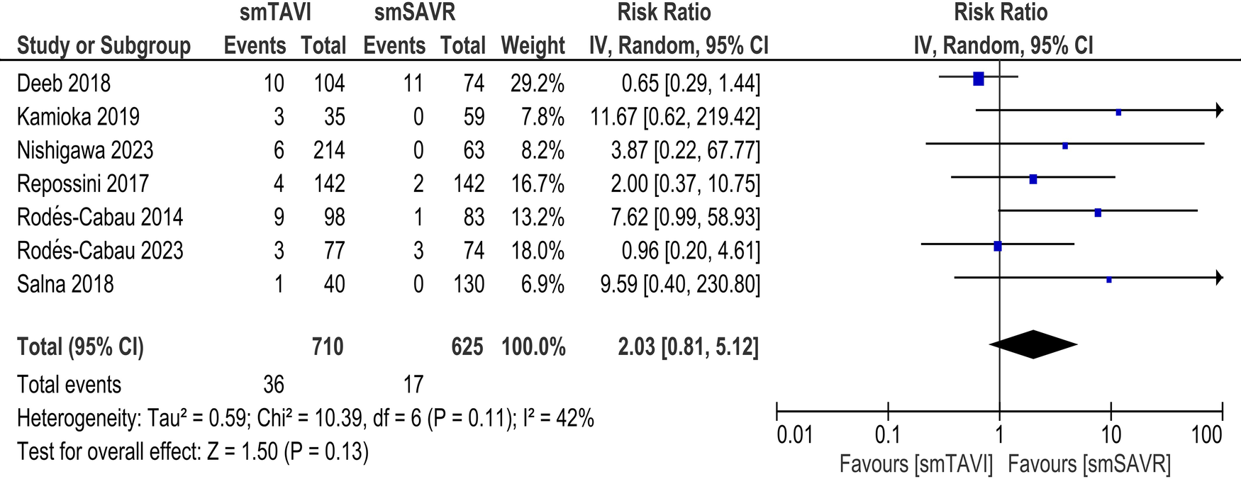 Forest plot comparing TAVI and SAVR outcomes across seven studies. Each study's risk ratio is plotted with a square, and confidence intervals are shown as horizontal lines. Studies listed: Forrest 2023, Gleason 2018, Mack 2015, Mack 2023, Makkar 2020, Thyregod 2019, Van Mieghem 2022. The diamond at the bottom represents the overall risk ratio of 1.02 with a 95 percent confidence interval of 0.88 to 1.17. The plot is balanced around one, indicating no significant difference in risk between TAVI and SAVR.