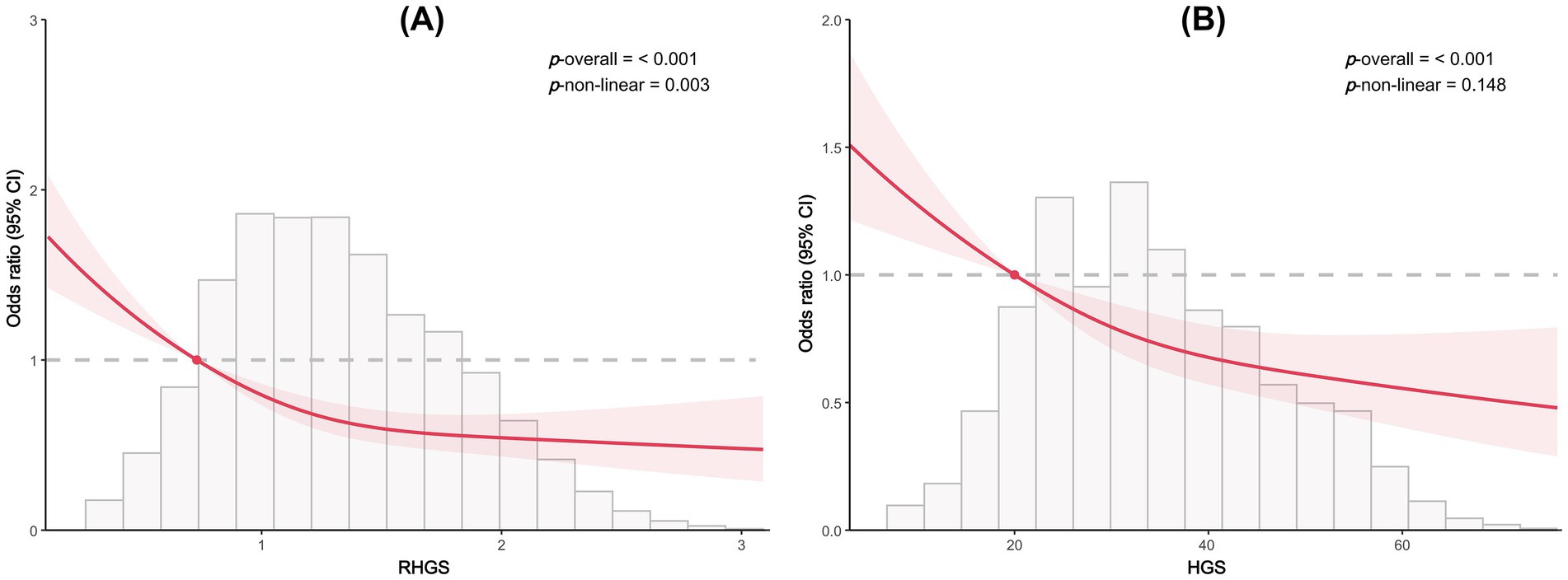 Two graphs labeled A and B display odds ratios (95% confidence intervals) with RHGS and HGS as variables. Both have a downward sloping red curve with shaded confidence intervals. Graph A has p-values of less than 0.001 overall and 0.003 non-linear, while graph B has a p-value of less than 0.001 overall and 0.148 non-linear. Horizontal gray dashed lines indicate an odds ratio of 1.0.