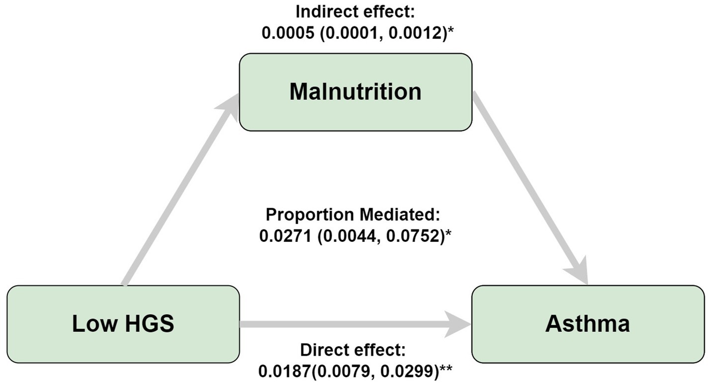 Diagram showing the relationship between low handgrip strength (HGS), malnutrition, and asthma. Low HGS affects asthma directly and indirectly through malnutrition. Indirect effect: 0.0005 (0.0001, 0.0012)*, direct effect: 0.0187 (0.0079, 0.0299)**, proportion mediated: 0.0271 (0.0044, 0.0752)*.