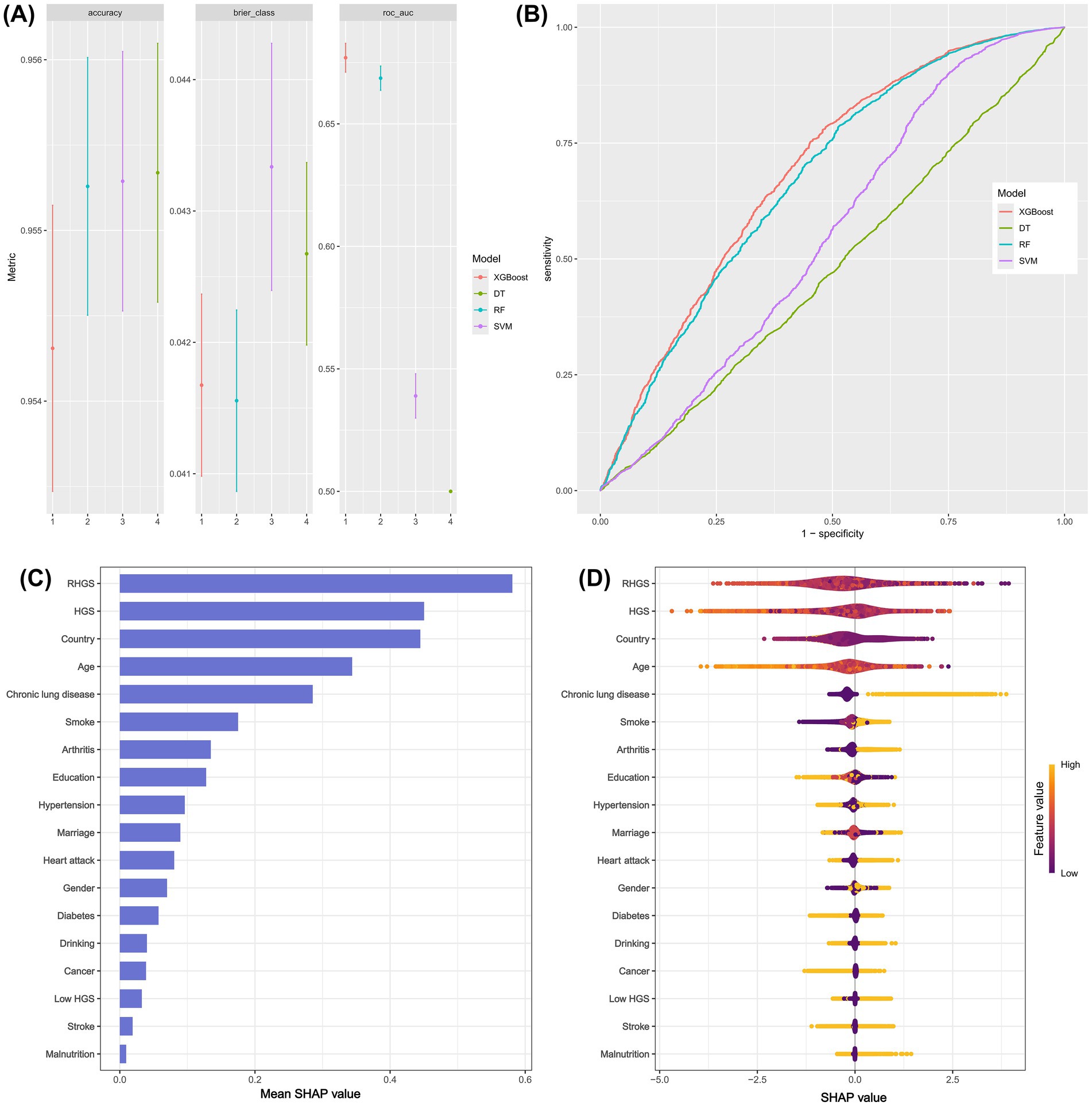 (A) Bar plots comparing accuracy, Brier score, and ROC AUC metrics for XGBoost, Decision Tree, Random Forest, and SVM models. (B) ROC curves for the same models indicating sensitivity versus one minus specificity. (C) Bar chart showing mean SHAP values highlighting the impact of features like RHGS, HGS, and country. (D) SHAP summary plot displaying feature values' influence, with color gradient from low to high.
