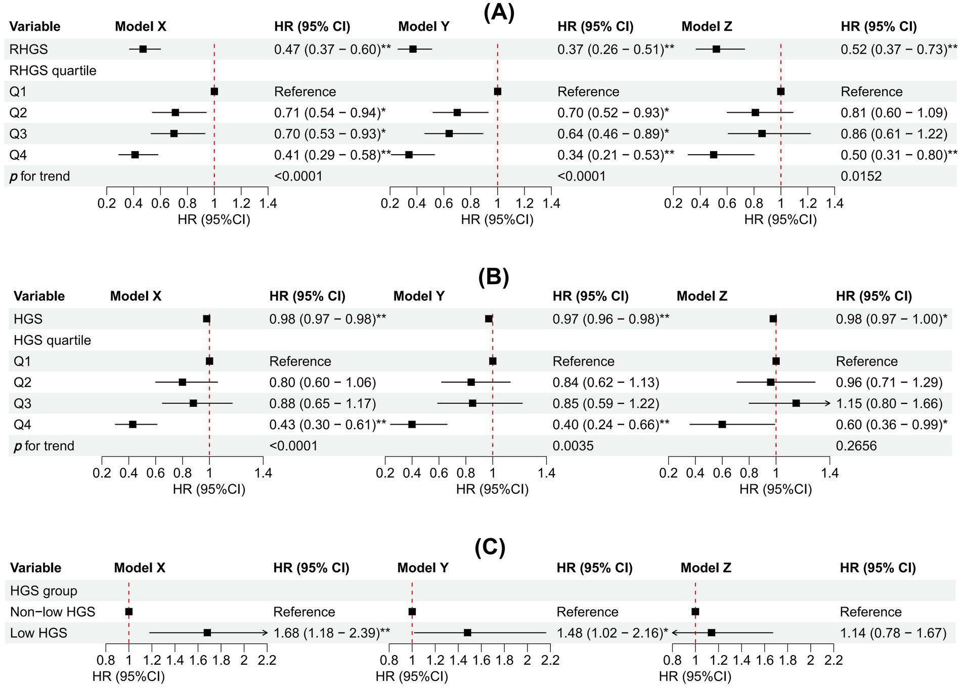 Forest plots displaying hazard ratios (HR) and 95% confidence intervals (CI) for models X, Y, and Z. Panel A shows data for RHGS with categories and trend significance. Panel B presents HGS data with quartiles. Panel C involves HGS groups. Model results are indicated with significance markers, and a red dashed line at HR = 1 for reference.