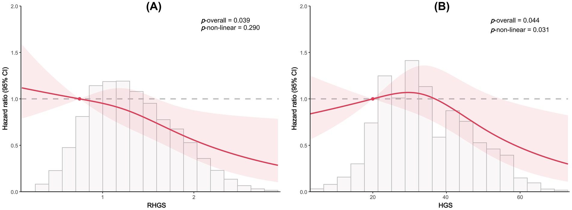 Two graphs compare hazard ratios with 95% confidence intervals. Graph A on the left shows a declining hazard ratio with RHGS on the x-axis. Graph B on the right shows a slightly increasing then declining hazard ratio with HGS on the x-axis. Both have p-values indicated: A (overall 0.039, non-linear 0.290) and B (overall 0.044, non-linear 0.031). Red lines with shaded confidence intervals illustrate trends, while histograms in the background provide distribution context.