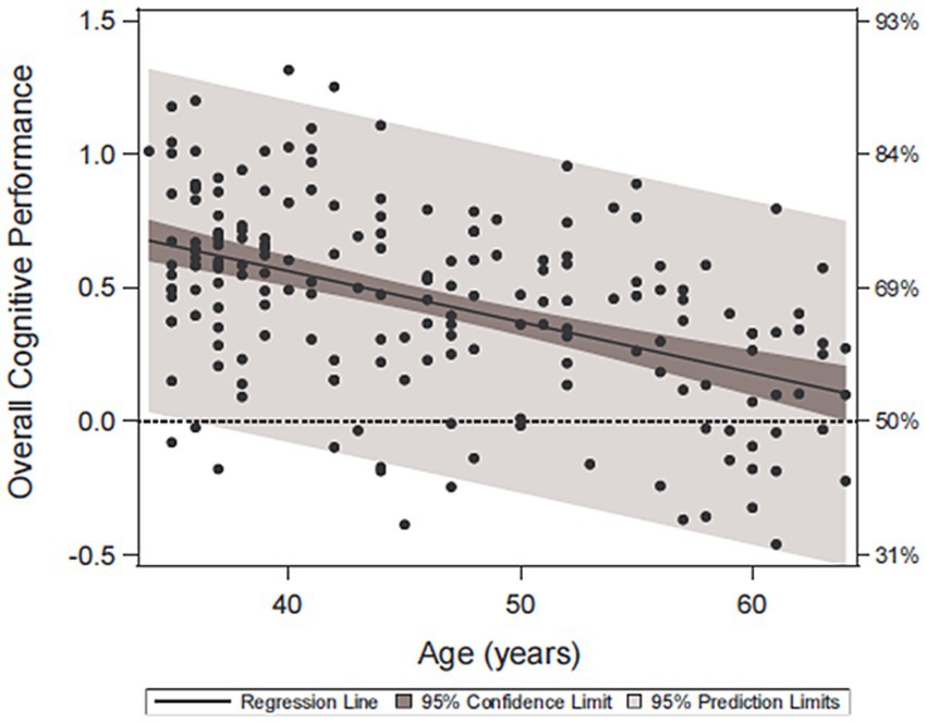Scatter plot showing overall cognitive performance against age in years. A downward-sloping regression line indicates a decrease in performance with age. Shaded areas represent the ninety-five percent confidence and prediction limits. Points are scattered around the line with some variance.
