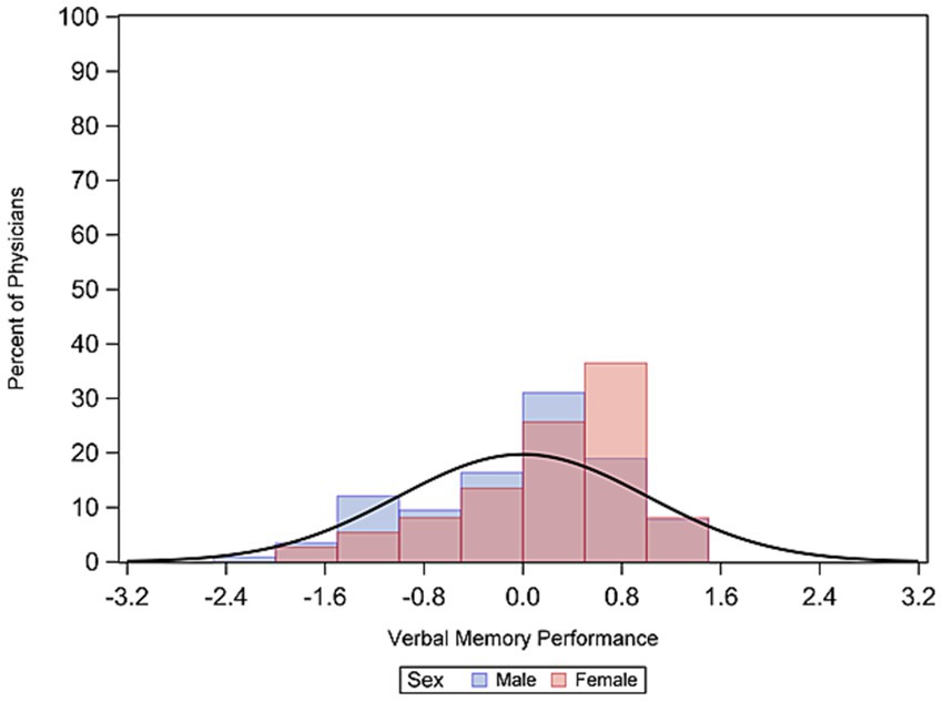 Histogram comparing verbal memory performance of male and female physicians, with performance on the x-axis ranging from -3.2 to 3.2, and percentage of physicians on the y-axis from 0 to 100. Bars show overlapping distributions, with a normal distribution curve overlay.
