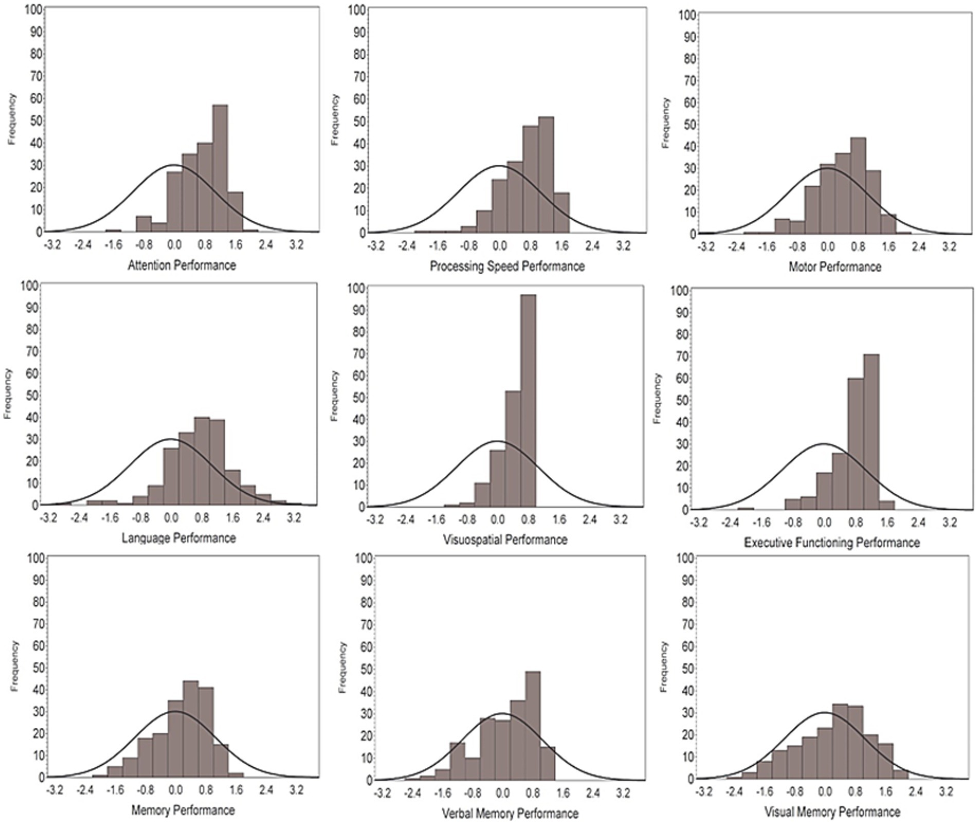 Nine histograms display various cognitive performance metrics: Attention, Processing Speed, Motor, Language, Visuospatial, Executive Functioning, Memory, Verbal Memory, and Visual Memory. Each histogram includes a normal distribution curve, showing frequency against performance scores ranging from -3.2 to 3.2.