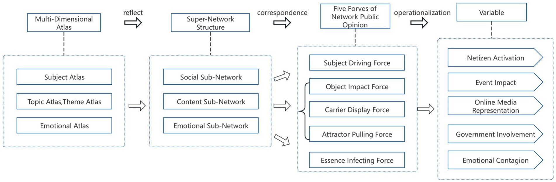 Flowchart illustrating the relationship between a Multi-Dimensional Atlas, Super-Network Structure, Five Forces of Network Public Opinion, and Variable. The Multi-Dimensional Atlas contains subjects like Subject Atlas, Topic Atlas, and Emotional Atlas. The Super-Network Structure includes Social, Content, and Emotional Sub-Networks. Five Forces include Subject Driving Force and others. Variables relate to Netizen Activation and Event Impact, among others. Arrows indicate the processes of reflection, correspondence, and operationalization.