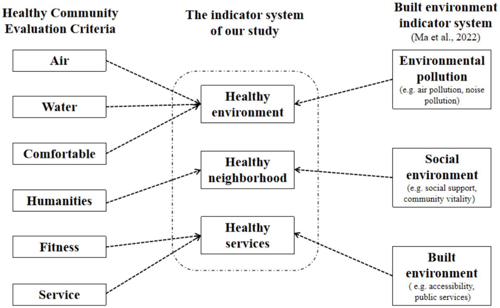 Diagram illustrating the indicator system of a study. On the left,